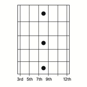 Diagram showing standard fretboard inlay positions at the 3rd, 5th, 7th, 9th, and 12th frets on a guitar neck.