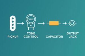 Diagram showing how tone pot and capacitor shape electric guitar frequencies.