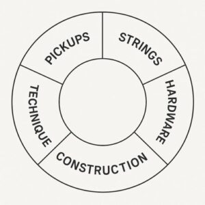 Infographic showing six main factors that shape electric guitar tone including pickups and wood type.