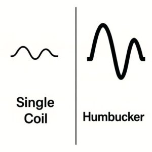 Waveform comparison showing lower output of single-coil pickup versus stronger humbucker signal.