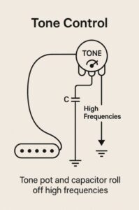 Simple diagram showing how a tone pot and capacitor roll off high frequencies in an electric guitar circuit.