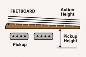 Diagram showing relationship between string action and pickup height